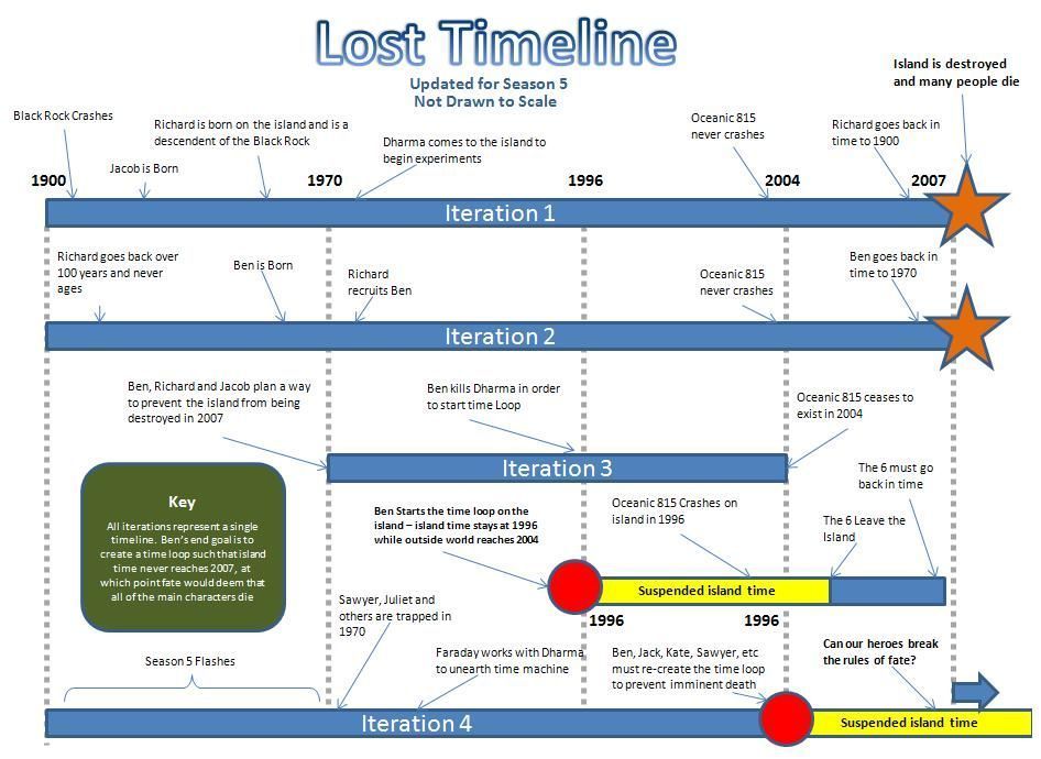 timeline